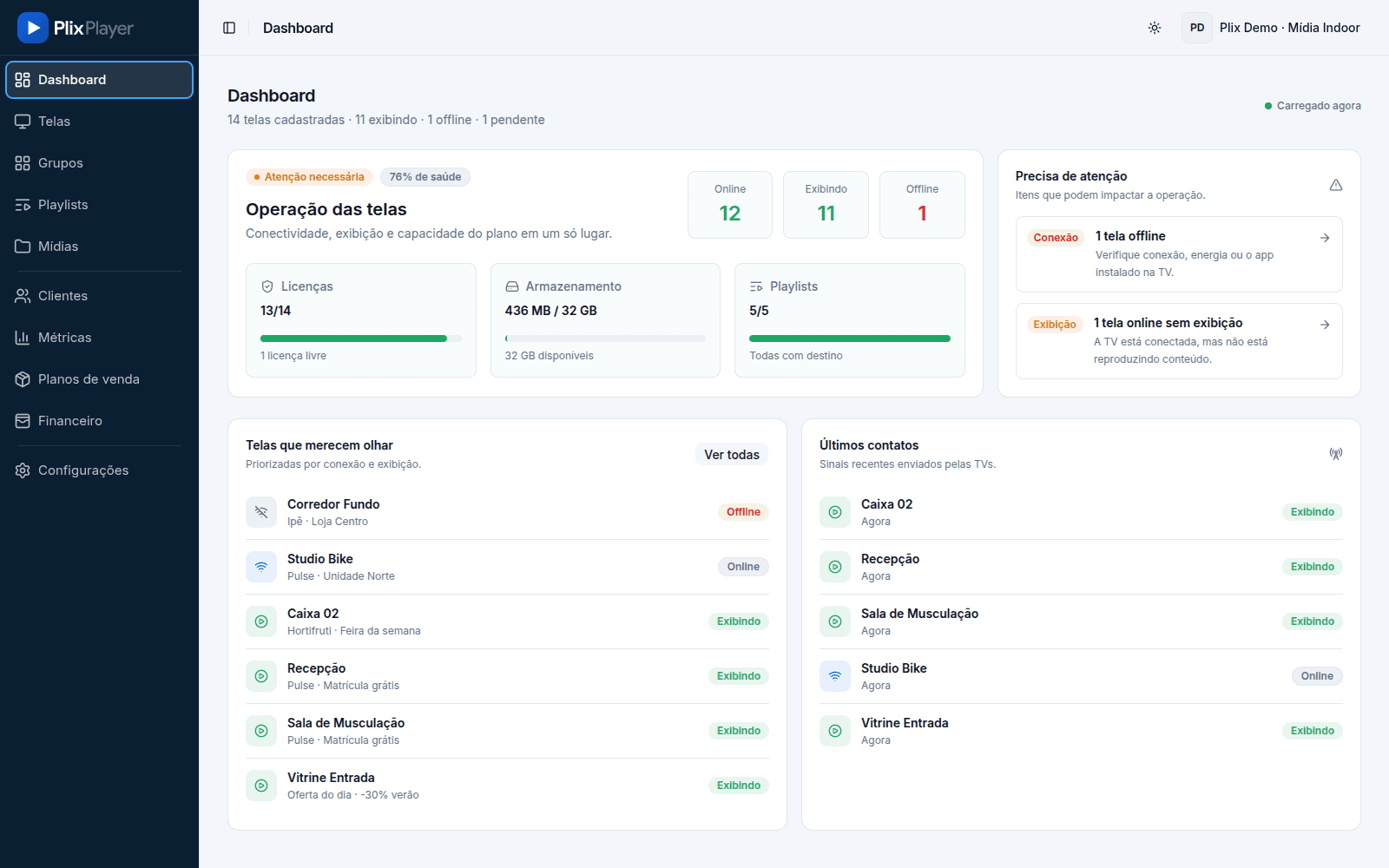 Dashboard do Plix Player: 14 telas cadastradas, 11 exibindo, 1 offline e 1 pendente, com o bloco "Precisa de atenção" apontando uma tela offline e uma tela online sem exibição.